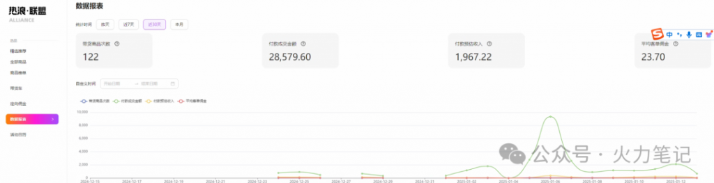 合伙人淘宝带货搞了8564+懒人操作项木！-火力创业圈